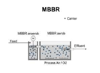 MBBR