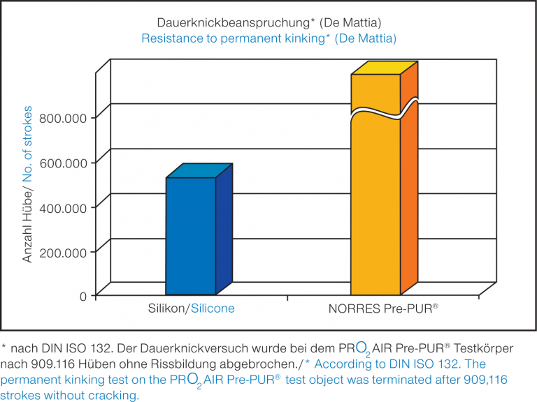 NORRES Membrane Tube